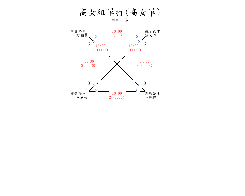 114全中運桌球選拔賽-循環賽積分表