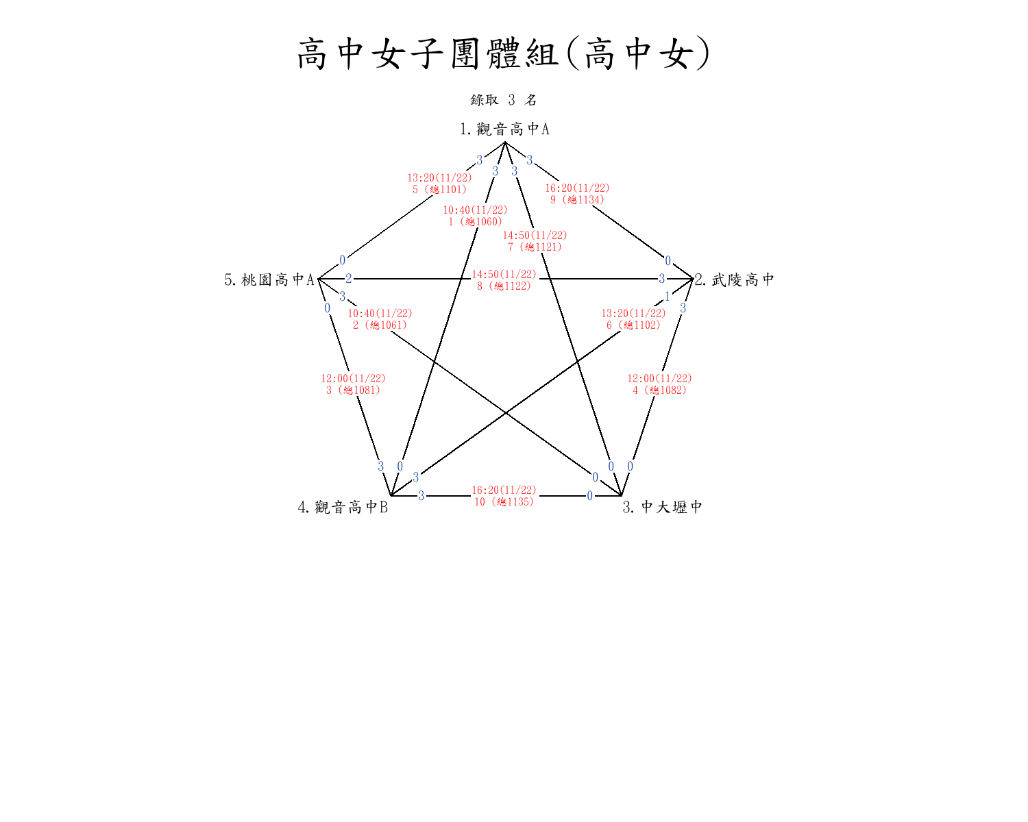 114桃園市市長盃桌球-循環賽積分表