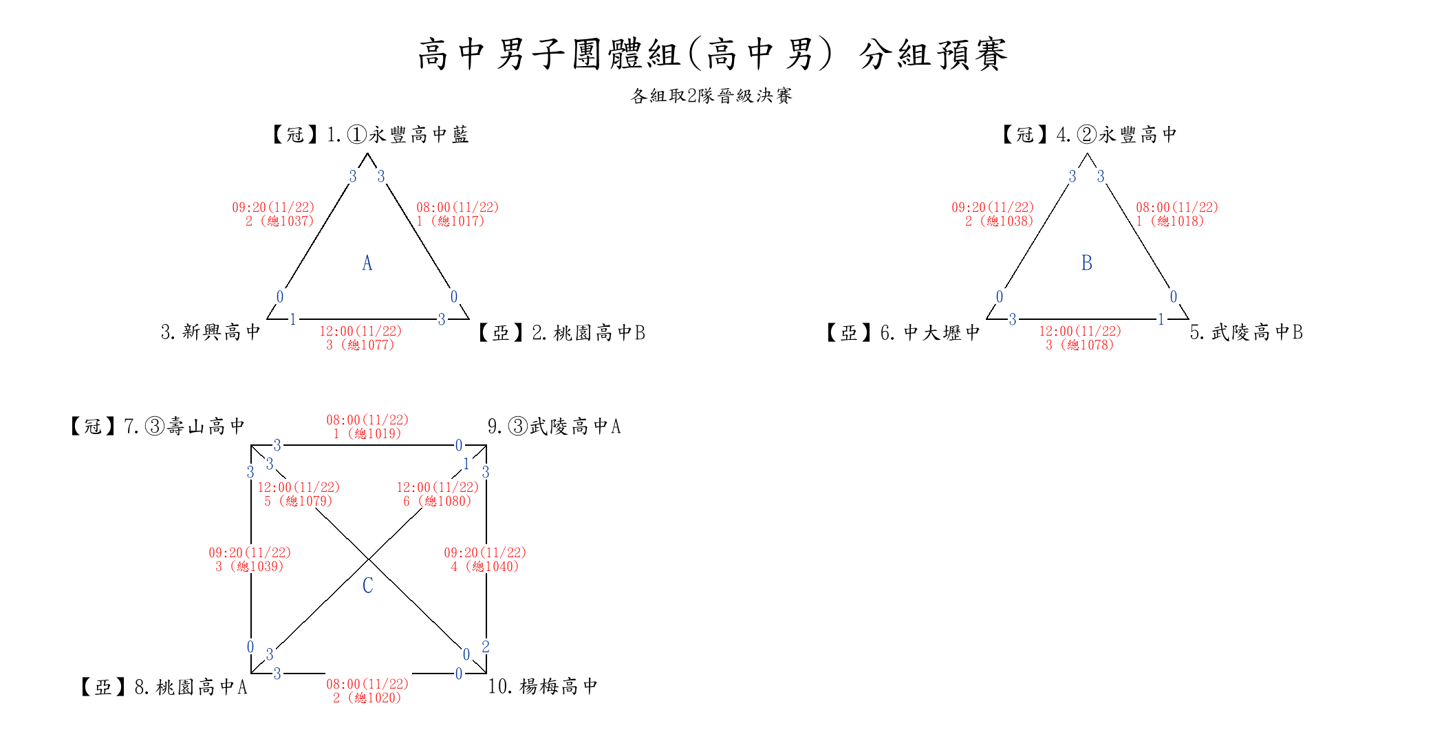 114桃園市市長盃桌球-循環賽積分表